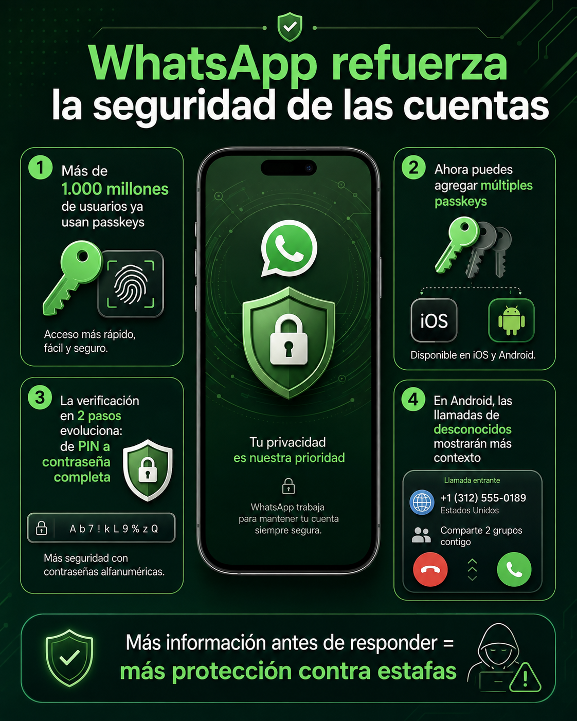 WhatsApp añade múltiples claves de acceso (passkeys) y una verificación en dos pasos (2SV) más robusta en su actualización de seguridad de cuentas