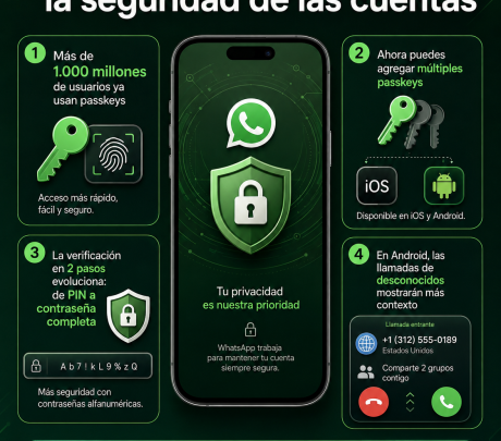 WhatsApp añade múltiples claves de acceso (passkeys) y una verificación en dos pasos (2SV) más robusta en su actualización de seguridad de cuentas